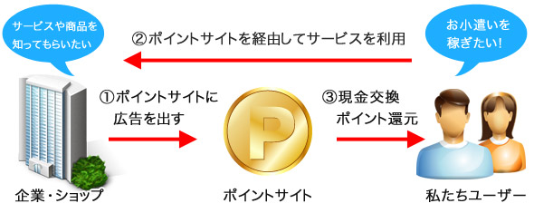 ポイントが貯まるしくみ